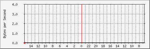 eth1_0220 Traffic Graph
