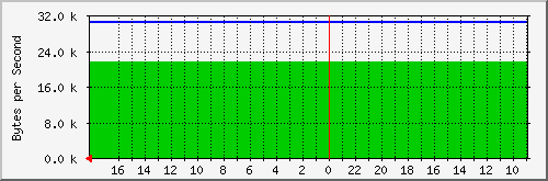 eth1_0414 Traffic Graph