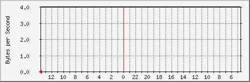 eth1_0700 Traffic Graph