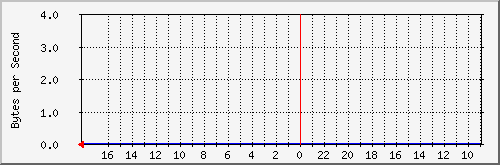 eth1_0701 Traffic Graph
