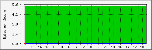 eth4 Traffic Graph