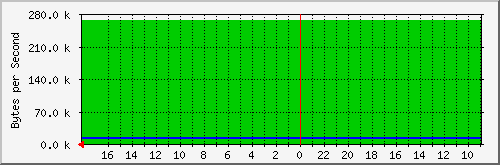eth6 Traffic Graph